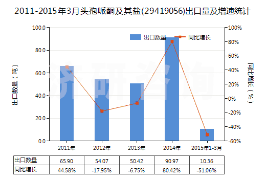 2011-2015年3月頭孢哌酮及其鹽(29419056)出口量及增速統(tǒng)計(jì)